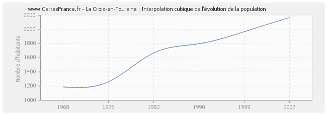 La Croix-en-Touraine : Interpolation cubique de l'évolution de la population